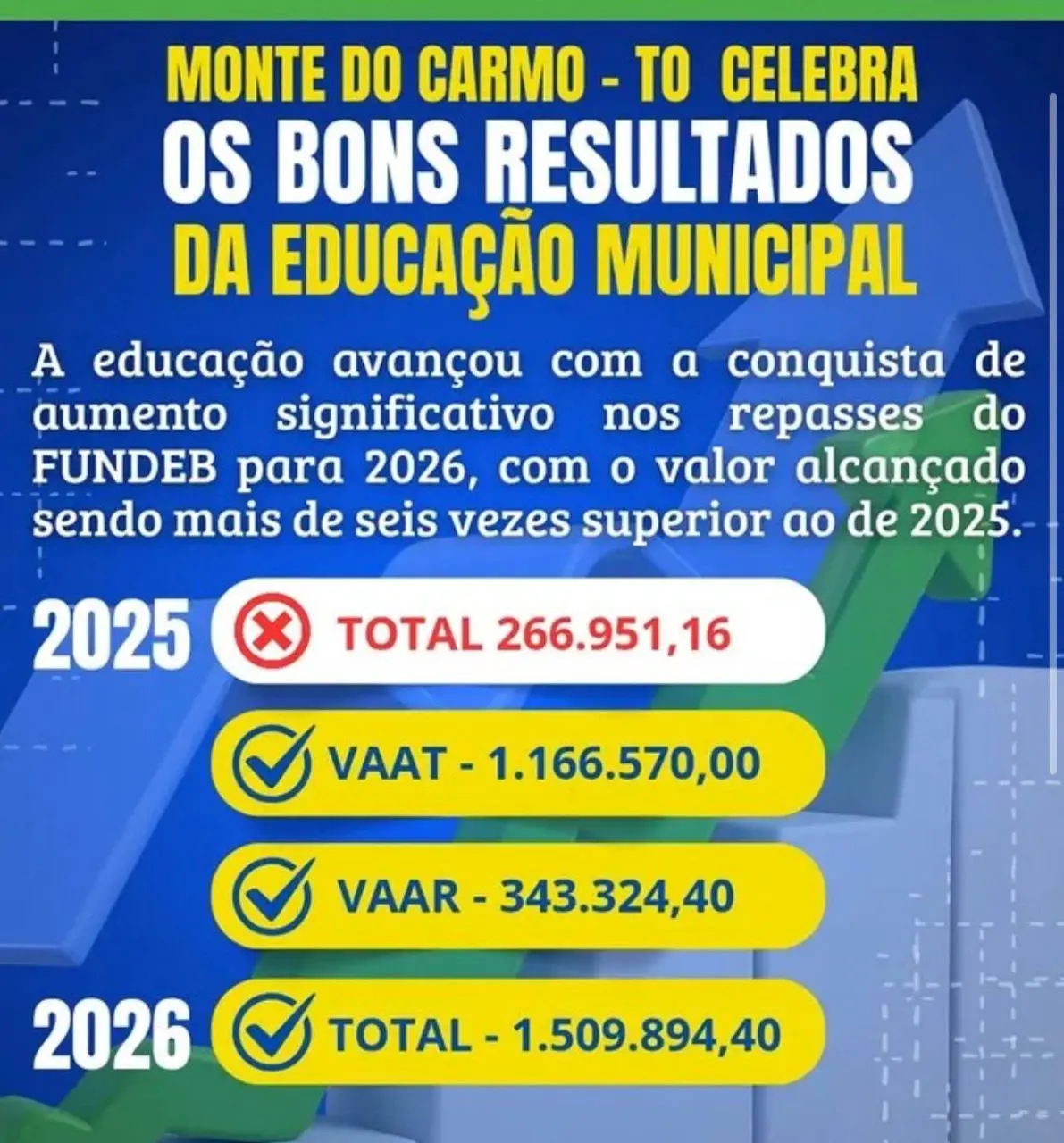 Monte do Carmo amplia repasses do Fundeb para 2026 após cumprir metas educacionais
